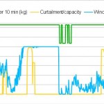 Figure2_H2YieldAndNormalisedWindCurtailmentProfiles_OneWeek