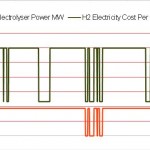 Figure3_H2ElectricityCostAndElectrolyserPowerProfiles_OneWeek