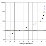 Figure5_ElectrolyserUtilsation_v_RatioOfWIndFarmCapacityToElectrolyserCapacity